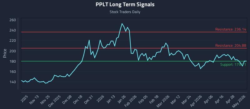 PPLT Long Term Analysis for May 4 2026