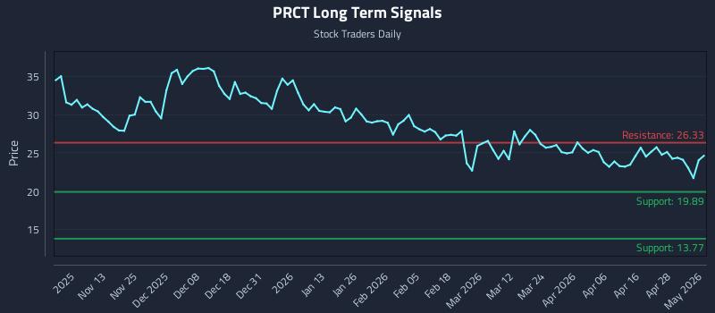 PRCT Long Term Analysis for May 4 2026
