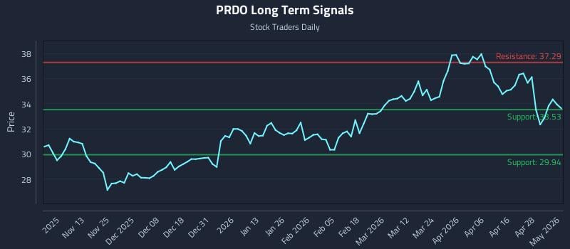 PRDO Long Term Analysis for May 4 2026