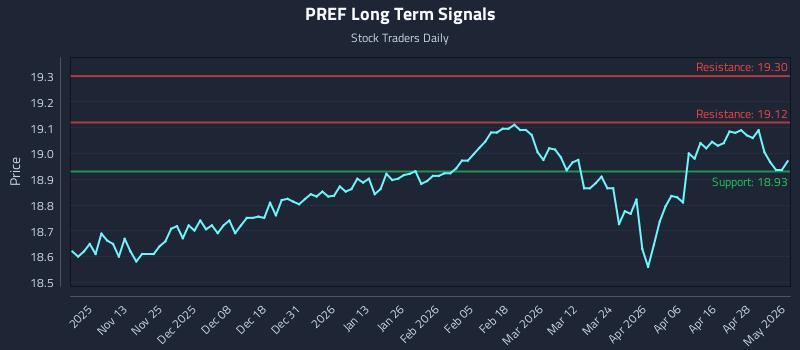 PREF Long Term Analysis for May 4 2026