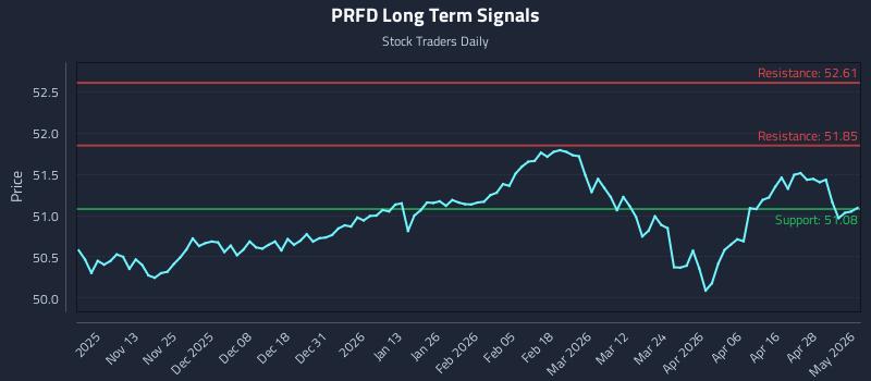 PRFD Long Term Analysis for May 4 2026