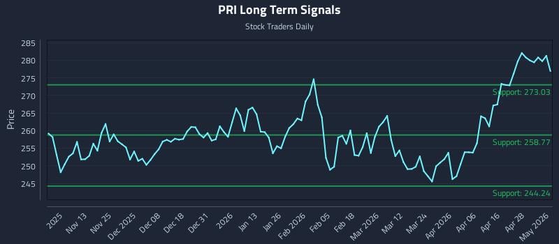 PRI Long Term Analysis for May 4 2026