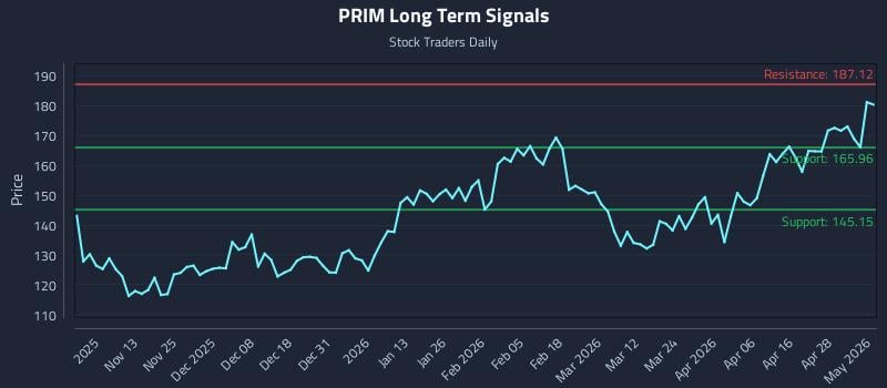 PRIM Long Term Analysis for May 4 2026