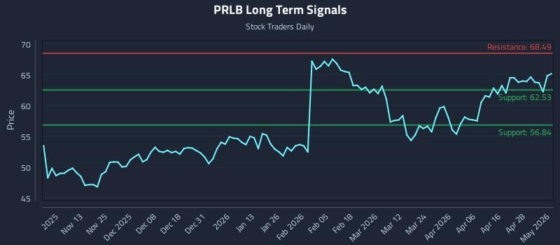 PRLB Long Term Analysis for May 4 2026