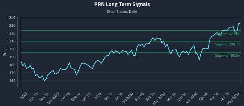 PRN Long Term Analysis for May 4 2026