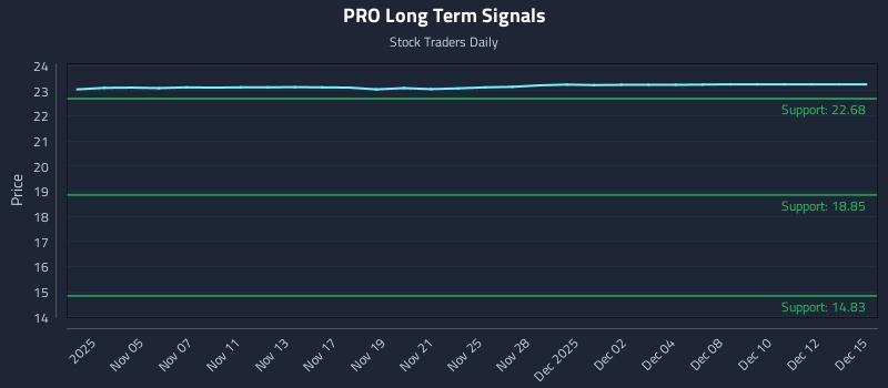 PRO Long Term Analysis for May 4 2026