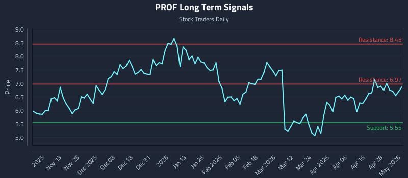 PROF Long Term Analysis for May 4 2026