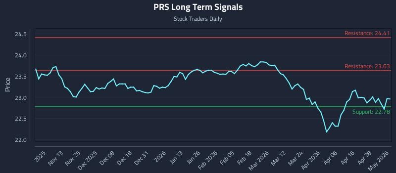 PRS Long Term Analysis for May 4 2026