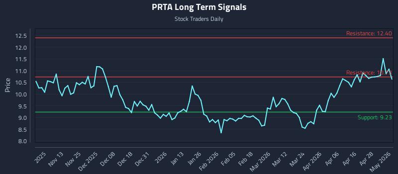 PRTA Long Term Analysis for May 4 2026