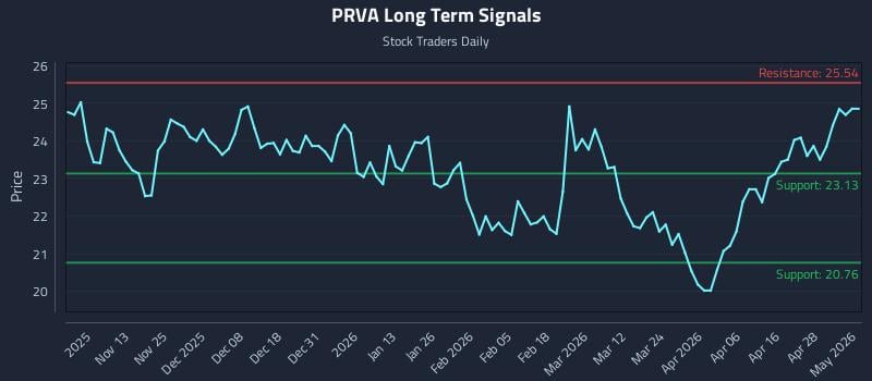 PRVA Long Term Analysis for May 4 2026