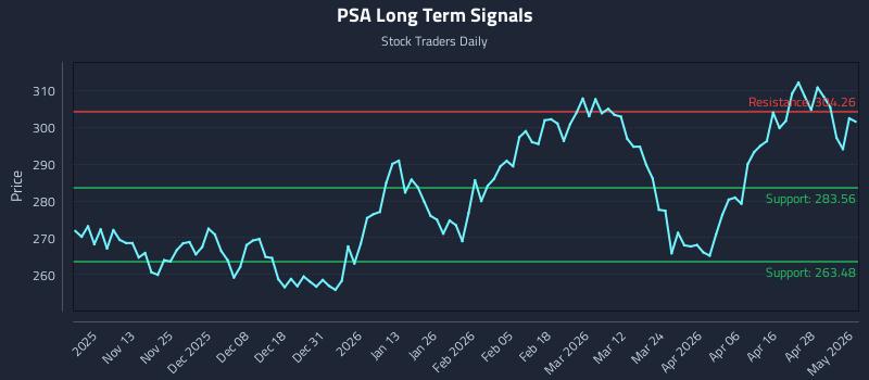 PSA Long Term Analysis for May 4 2026 PSA Long Term Analysis for May 4 2026