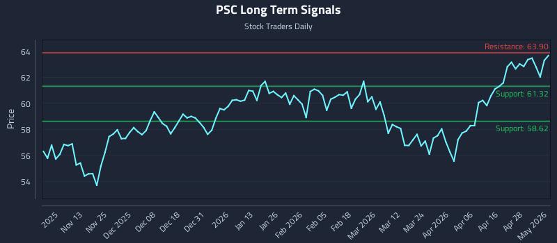 PSC Long Term Analysis for May 4 2026