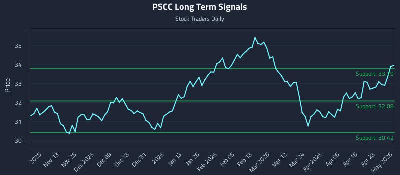 PSCC Long Term Analysis for May 4 2026
