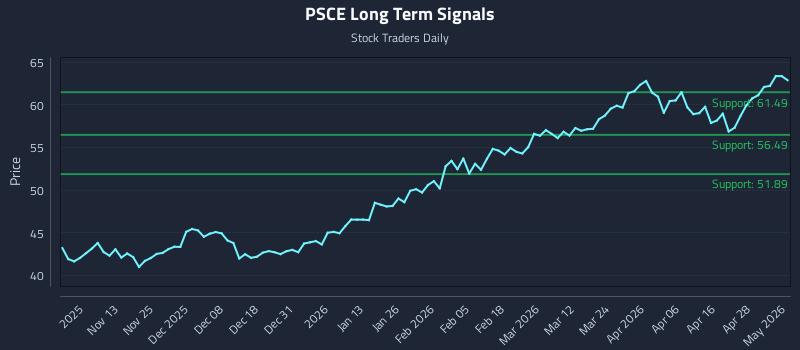 PSCE Long Term Analysis for May 4 2026
