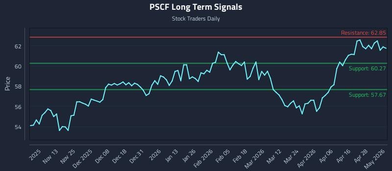 PSCF Long Term Analysis for May 4 2026