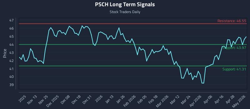 PSCH Long Term Analysis for May 4 2026