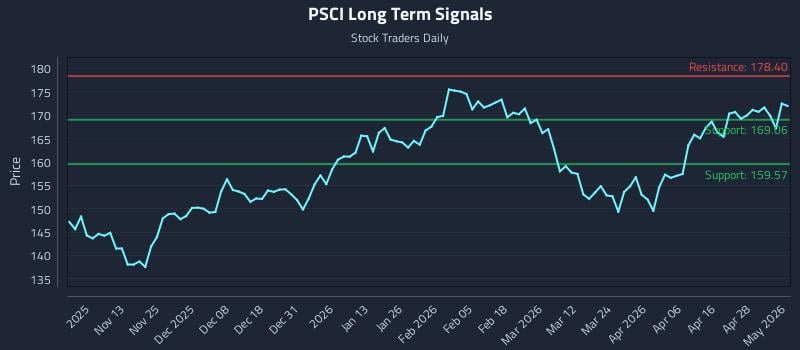 PSCI Long Term Analysis for May 4 2026