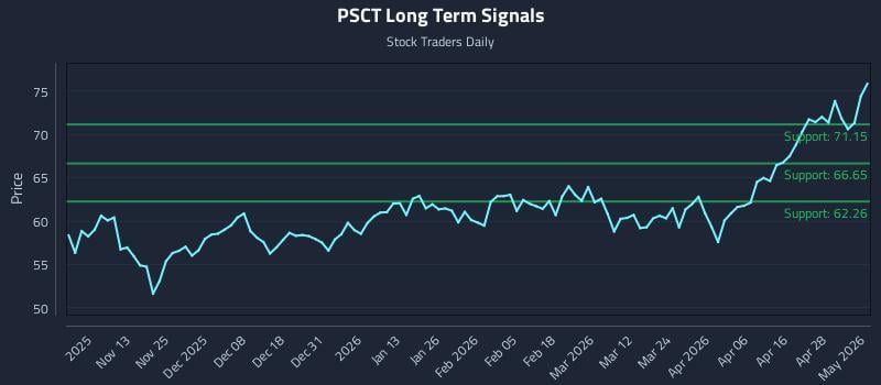 PSCT Long Term Analysis for May 4 2026