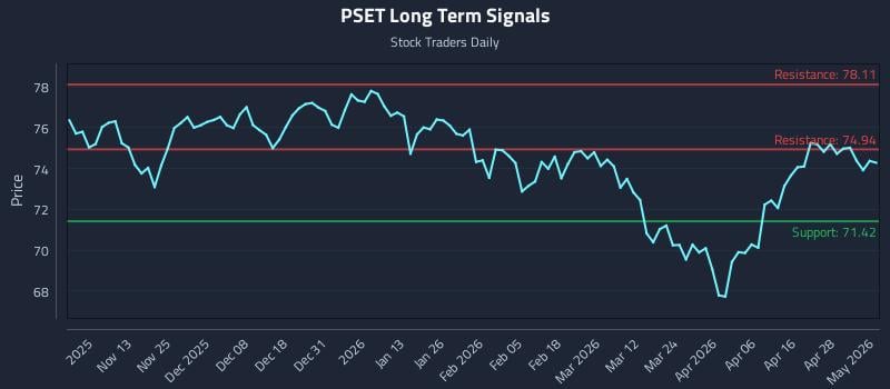 PSET Long Term Analysis for May 4 2026