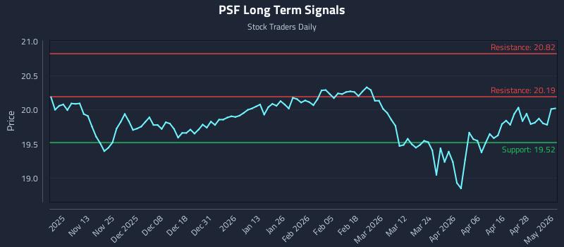 PSF Long Term Analysis for May 4 2026