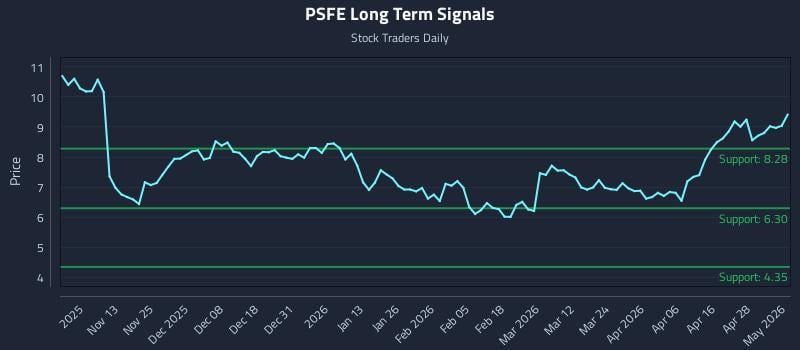 PSFE Long Term Analysis for May 4 2026 PSFE Long Term Analysis for May 4 2026