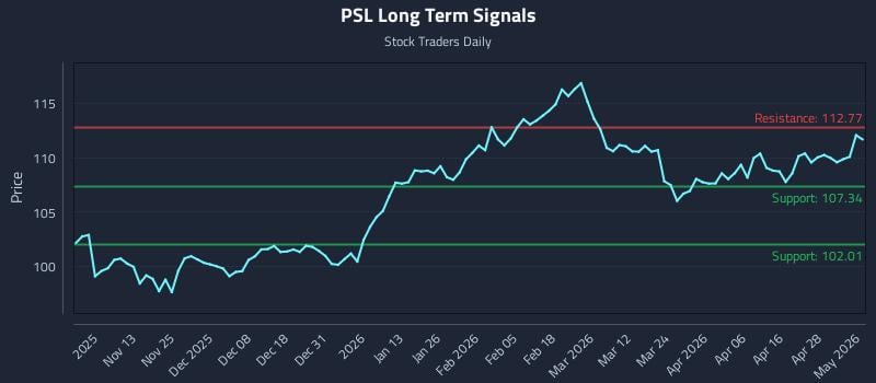 PSL Long Term Analysis for May 4 2026