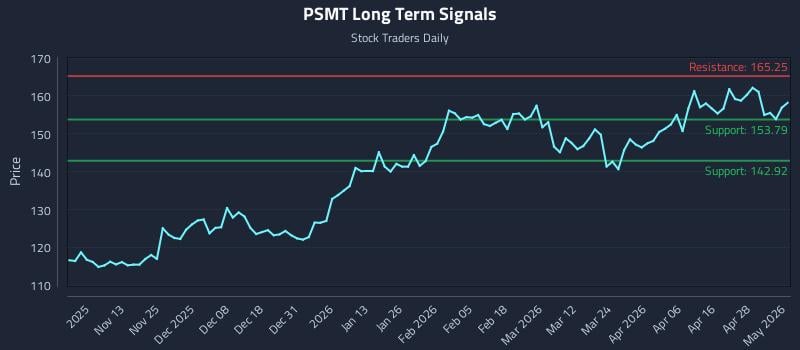 PSMT Long Term Analysis for May 4 2026