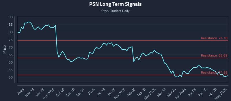 PSN Long Term Analysis for May 4 2026