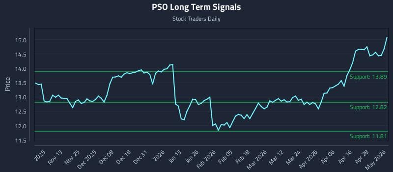 PSO Long Term Analysis for May 4 2026