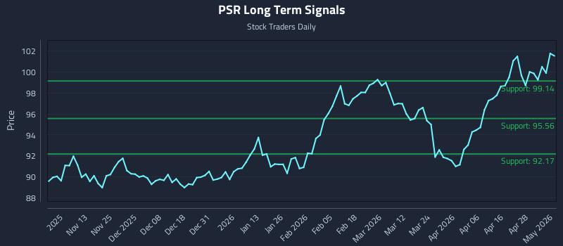 PSR Long Term Analysis for May 4 2026