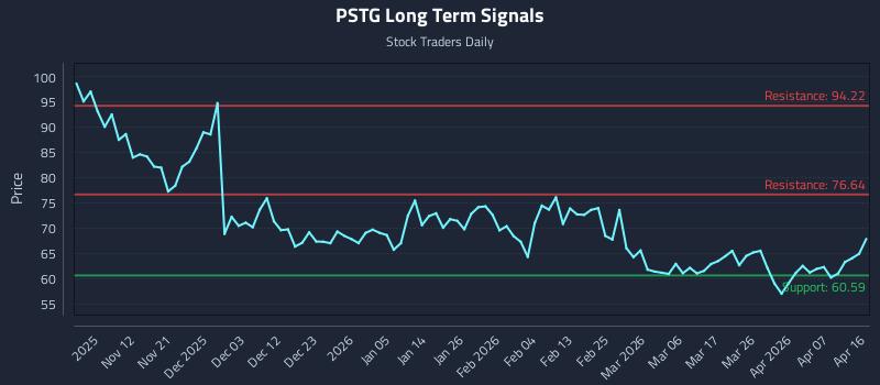PSTG Long Term Analysis for May 4 2026