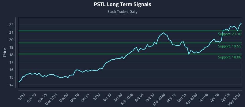 PSTL Long Term Analysis for May 4 2026