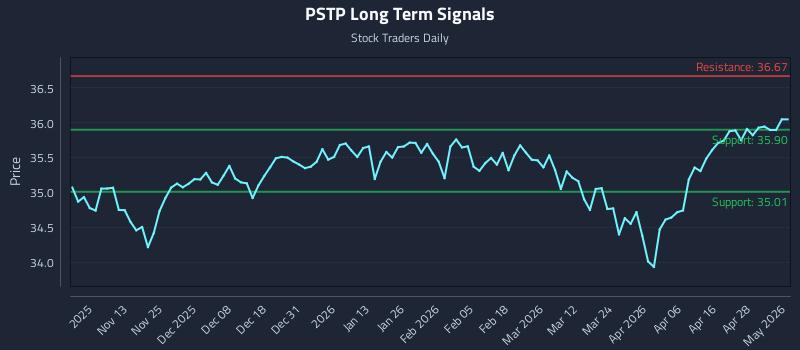 PSTP Long Term Analysis for May 4 2026 PSTP Long Term Analysis for May 4 2026