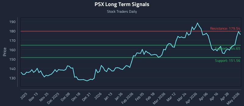 PSX Long Term Analysis for May 4 2026
