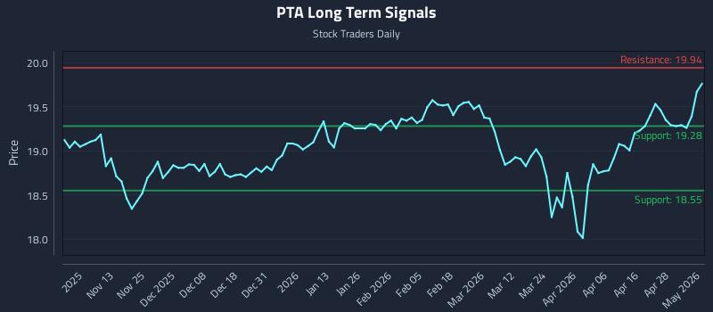 PTA Long Term Analysis for May 4 2026