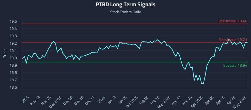 PTBD Long Term Analysis for May 4 2026