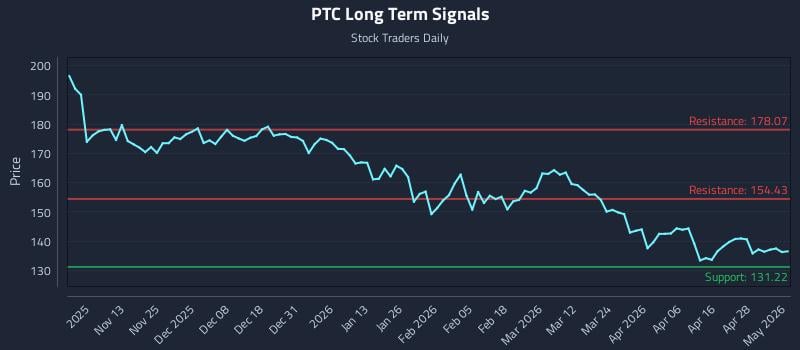 PTC Long Term Analysis for May 4 2026