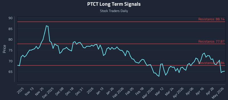 PTCT Long Term Analysis for May 4 2026