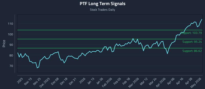 PTF Long Term Analysis for May 4 2026