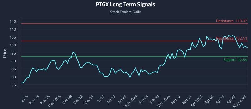PTGX Long Term Analysis for May 4 2026