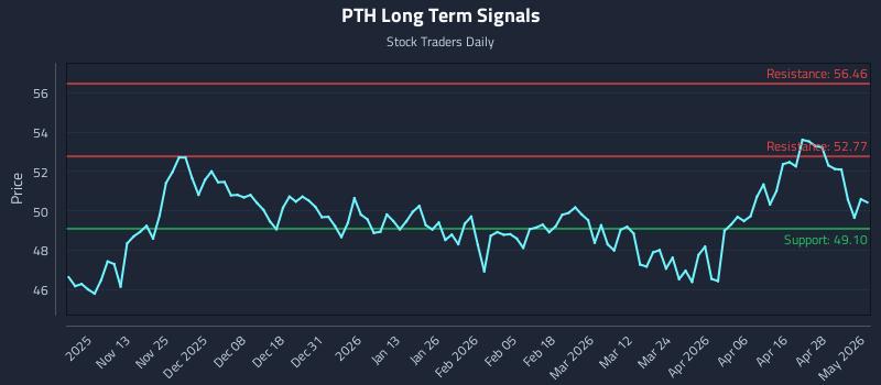 PTH Long Term Analysis for May 4 2026