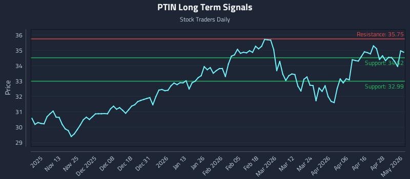 PTIN Long Term Analysis for May 4 2026