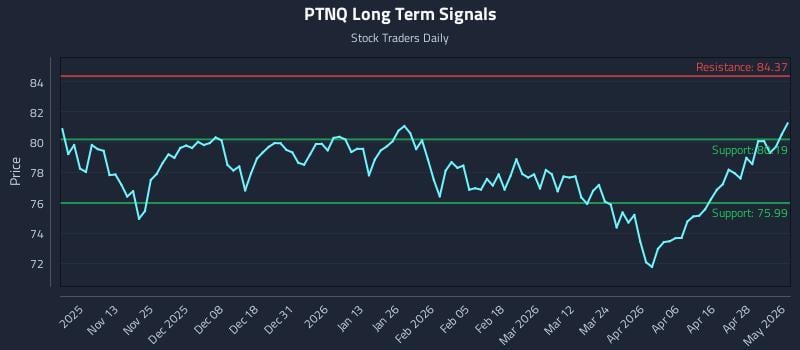 PTNQ Long Term Analysis for May 4 2026