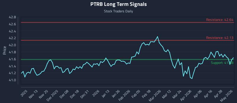 PTRB Long Term Analysis for May 4 2026