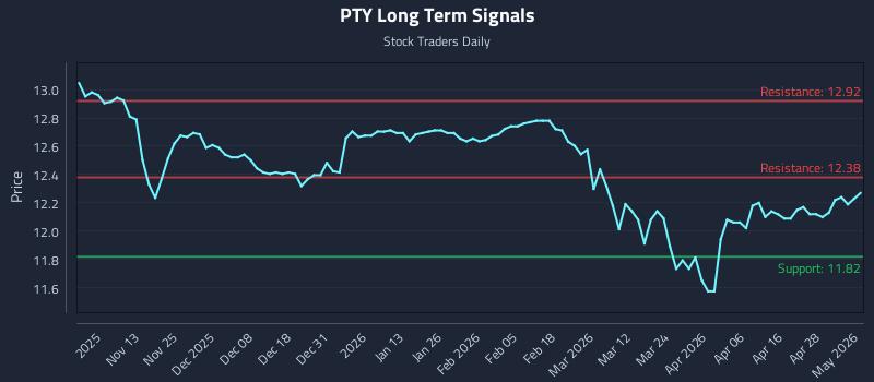 PTY Long Term Analysis for May 4 2026