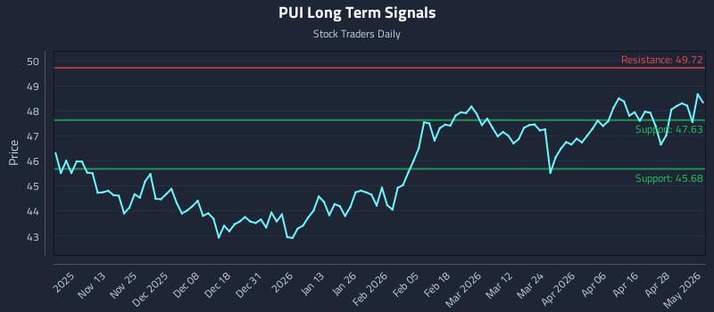 PUI Long Term Analysis for May 4 2026