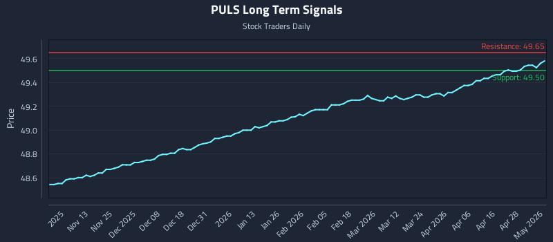PULS Long Term Analysis for May 4 2026