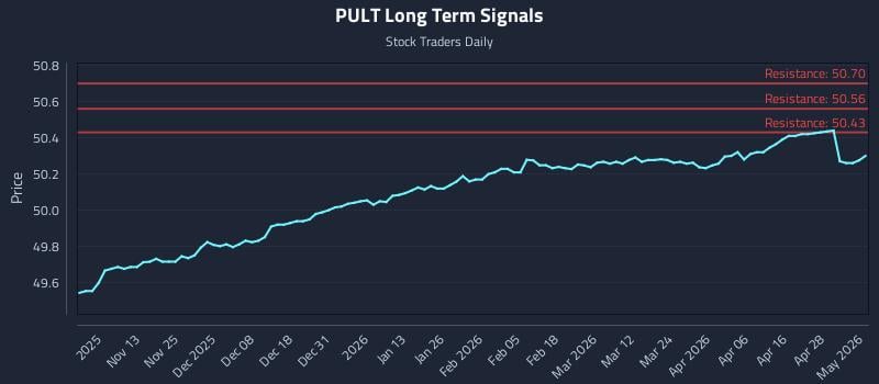 PULT Long Term Analysis for May 4 2026
