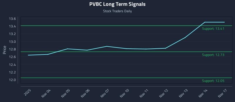 PVBC Long Term Analysis for May 4 2026