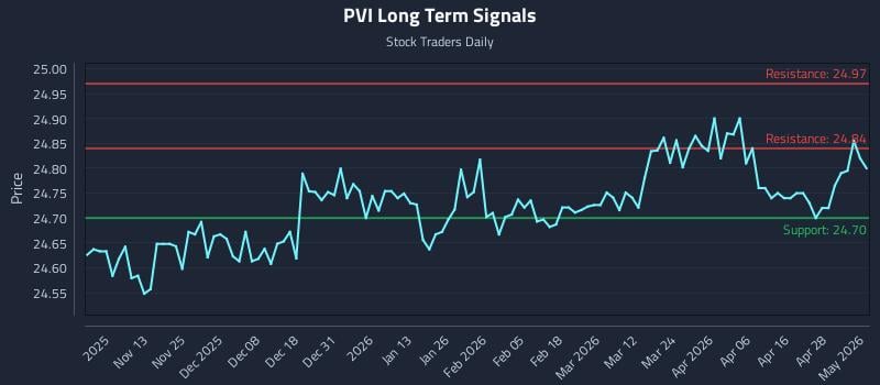 PVI Long Term Analysis for May 4 2026